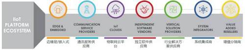 图4：工业互联网平台的生态