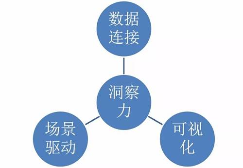 图7：洞察力的三个支撑