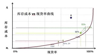 叶京生：如何认识零件现货率？