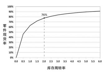 叶京生：如何认识零件现货率？