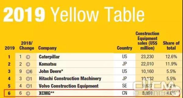 徐工稳居全球工程机械排行榜第六位