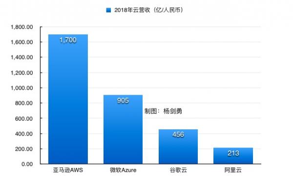 阿里云国内第一，营收两百亿，与亚马逊差距巨大能追赶？