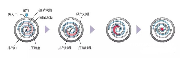 无油空压机干货知多少？日立专家来支招
