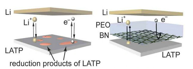 哥伦比亚大学研发氮化硼纳米涂层 可稳定固体电解质确保电池安全