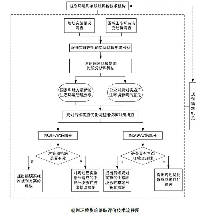 生态环境部印发《规划环境影响跟踪评价技术指南（试行）》